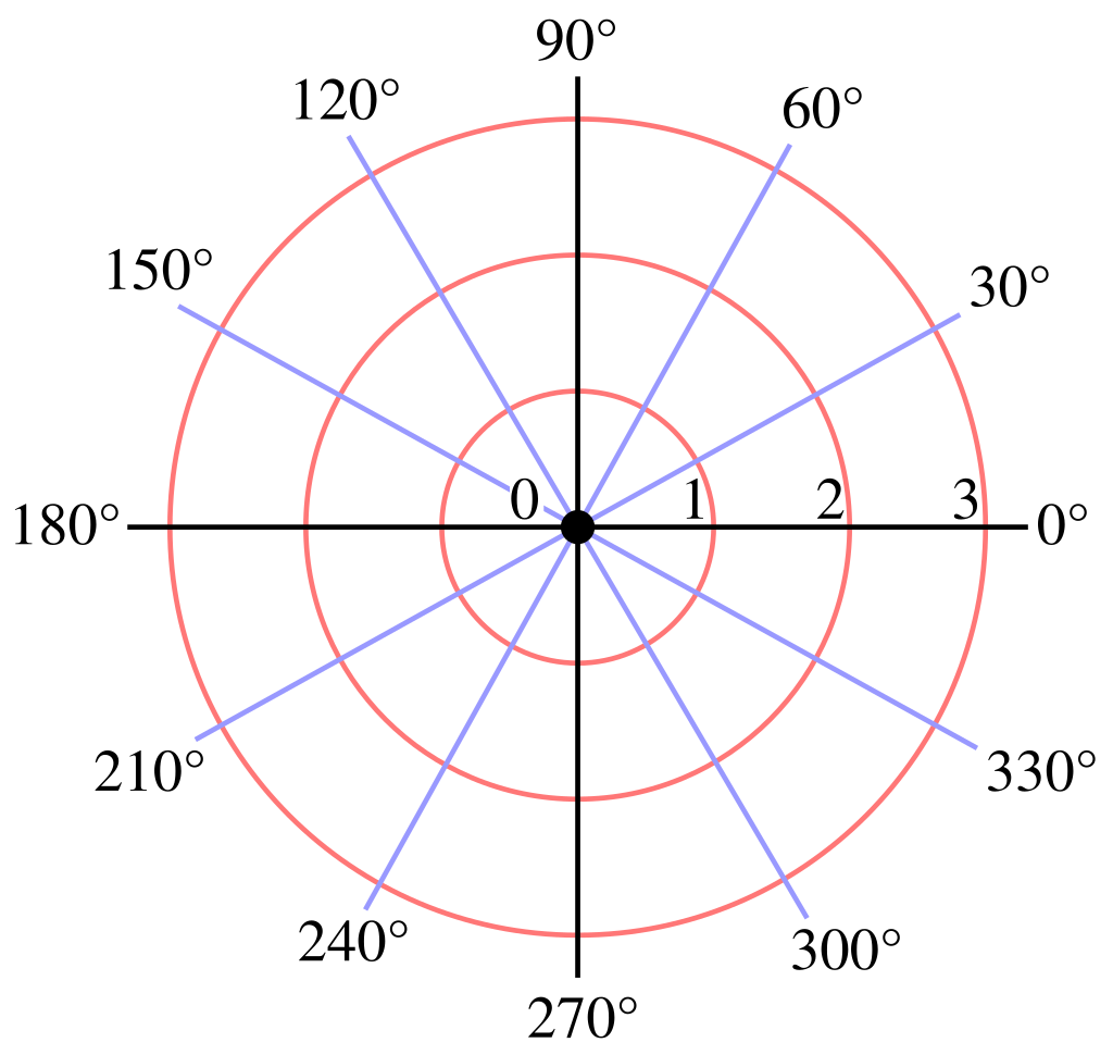 Polar angle coordinates diagram