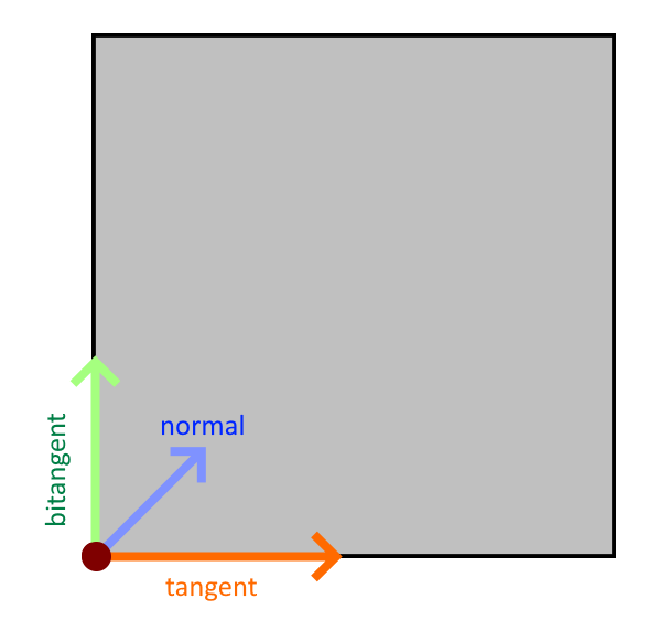 Crude tangents diagram